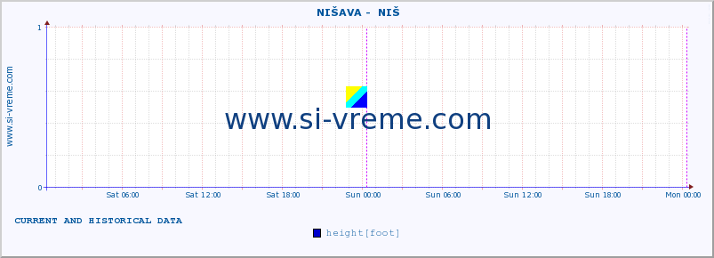  ::  NIŠAVA -  NIŠ :: height |  |  :: last two days / 5 minutes.