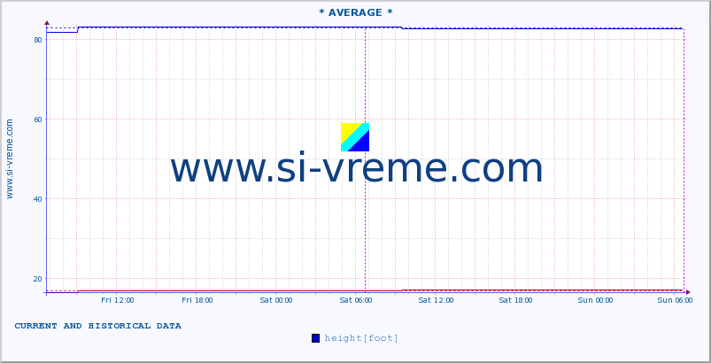  :: * AVERAGE * :: height |  |  :: last two days / 5 minutes.