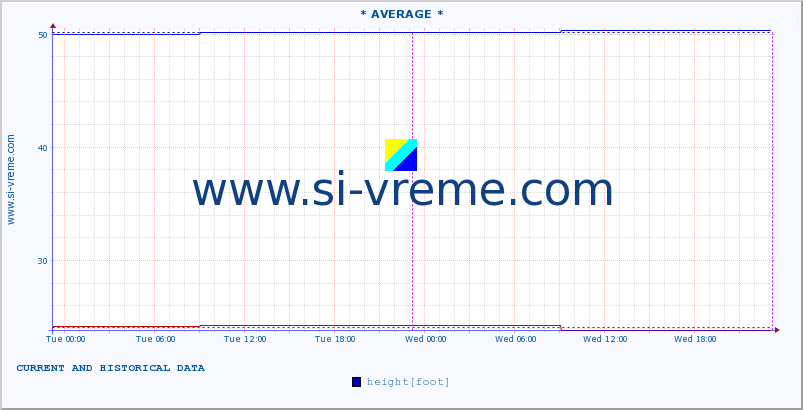  :: * AVERAGE * :: height |  |  :: last two days / 5 minutes.