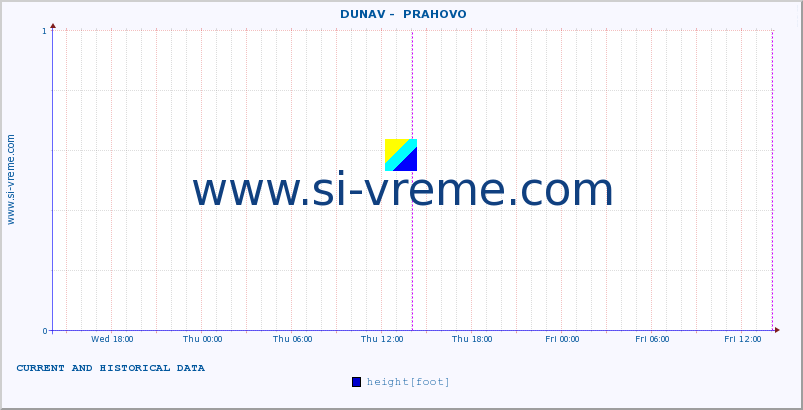  ::  DUNAV -  PRAHOVO :: height |  |  :: last two days / 5 minutes.