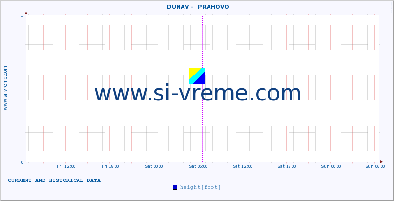  ::  DUNAV -  PRAHOVO :: height |  |  :: last two days / 5 minutes.