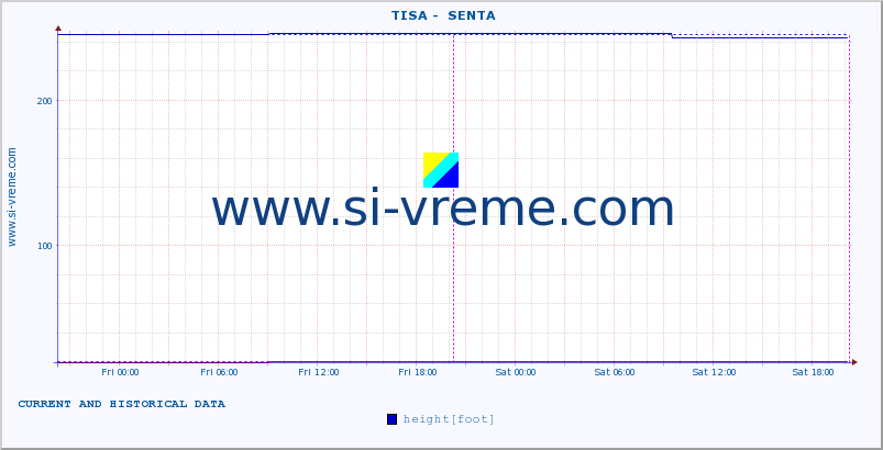  ::  TISA -  SENTA :: height |  |  :: last two days / 5 minutes.