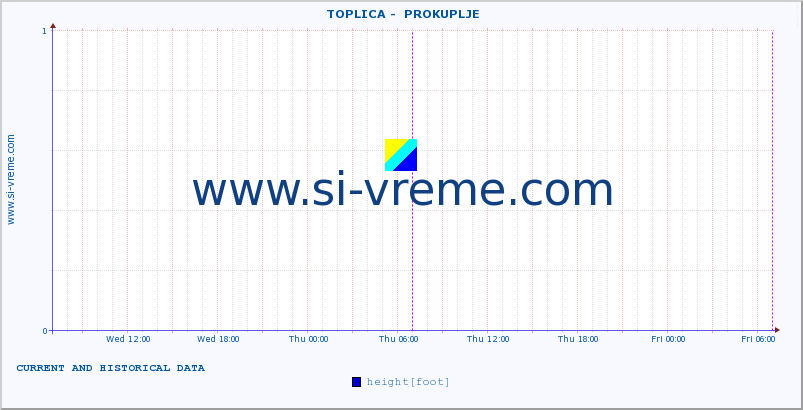  ::  TOPLICA -  PROKUPLJE :: height |  |  :: last two days / 5 minutes.