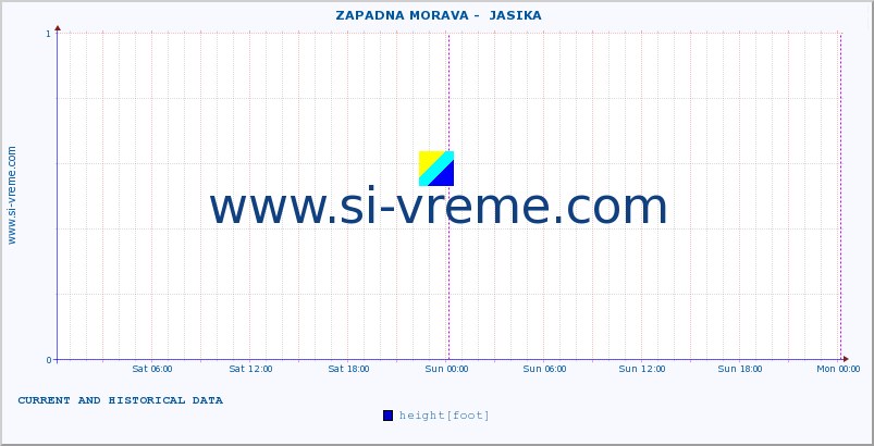  ::  ZAPADNA MORAVA -  JASIKA :: height |  |  :: last two days / 5 minutes.