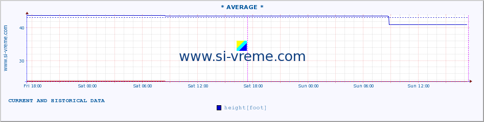  :: * AVERAGE * :: height |  |  :: last two days / 5 minutes.