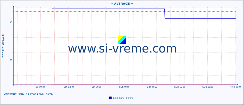  :: * AVERAGE * :: height |  |  :: last two days / 5 minutes.