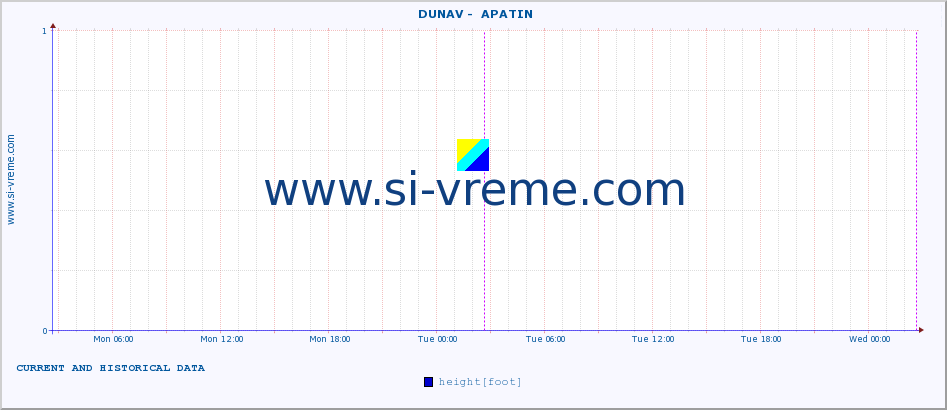  ::  DUNAV -  APATIN :: height |  |  :: last two days / 5 minutes.