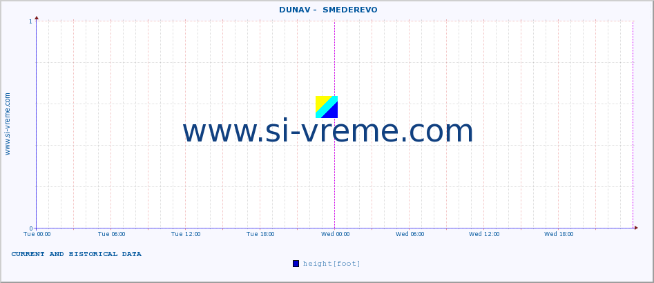  ::  DUNAV -  SMEDEREVO :: height |  |  :: last two days / 5 minutes.