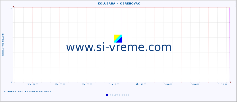  ::  KOLUBARA -  OBRENOVAC :: height |  |  :: last two days / 5 minutes.