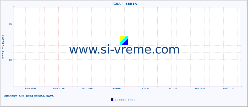  ::  TISA -  SENTA :: height |  |  :: last two days / 5 minutes.