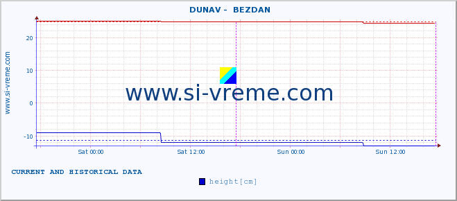  ::  DUNAV -  BEZDAN :: height |  |  :: last two days / 5 minutes.