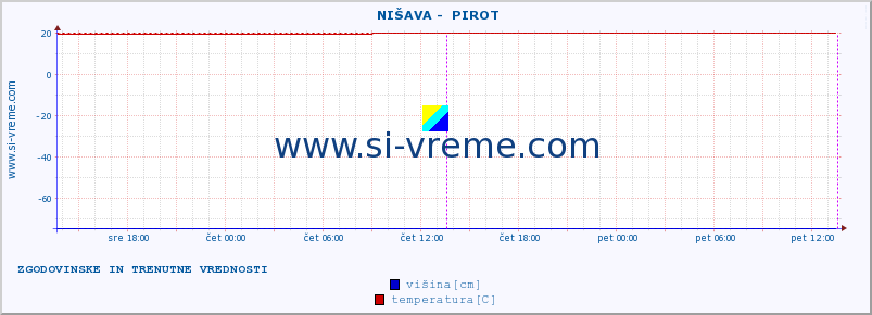 POVPREČJE ::  NIŠAVA -  PIROT :: višina | pretok | temperatura :: zadnja dva dni / 5 minut.