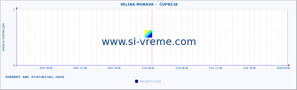  ::  VELIKA MORAVA -  ĆUPRIJA :: height |  |  :: last two days / 5 minutes.