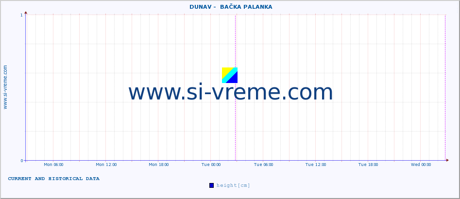  ::  DUNAV -  BAČKA PALANKA :: height |  |  :: last two days / 5 minutes.