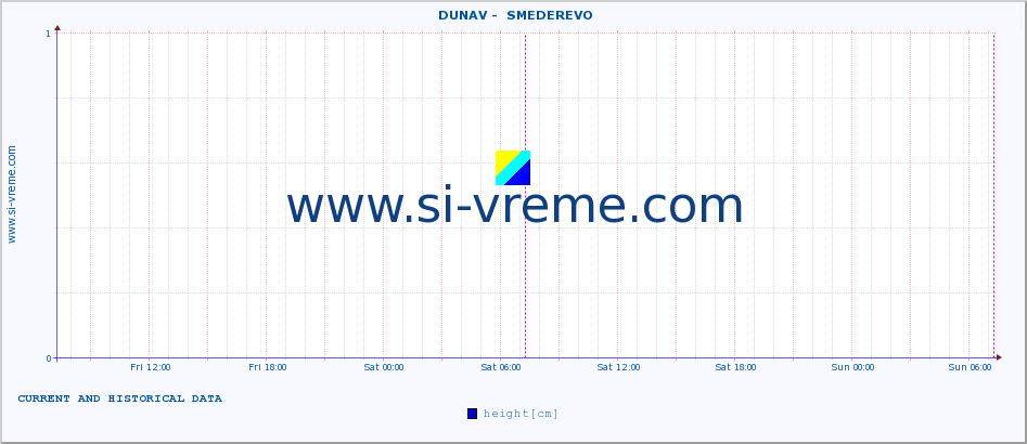  ::  DUNAV -  SMEDEREVO :: height |  |  :: last two days / 5 minutes.