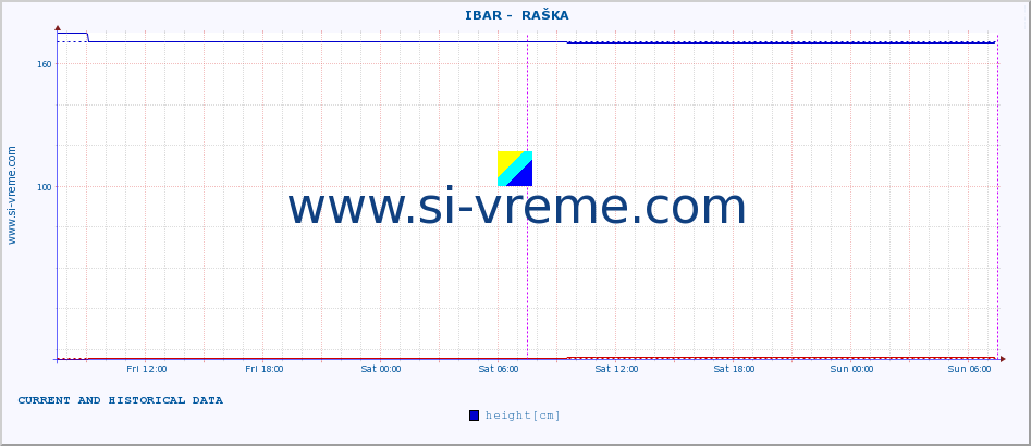  ::  IBAR -  RAŠKA :: height |  |  :: last two days / 5 minutes.