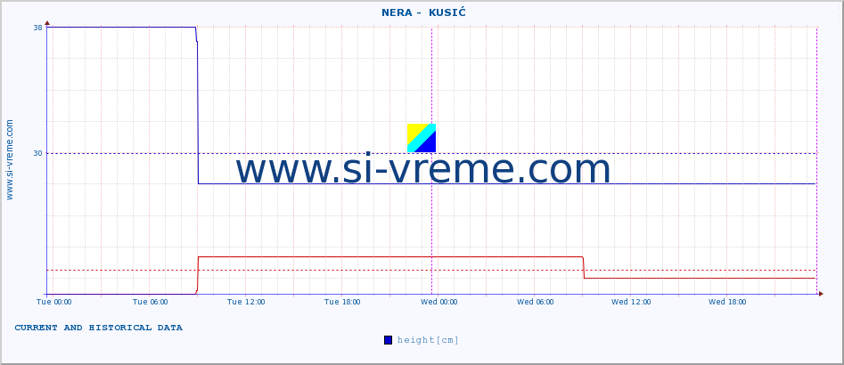  ::  NERA -  KUSIĆ :: height |  |  :: last two days / 5 minutes.