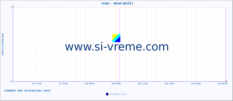  ::  TISA -  NOVI BEČEJ :: height |  |  :: last two days / 5 minutes.
