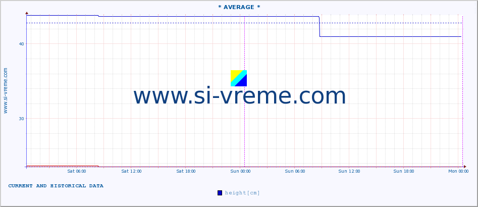  ::  VELIKA MORAVA -  BAGRDAN ** :: height |  |  :: last two days / 5 minutes.