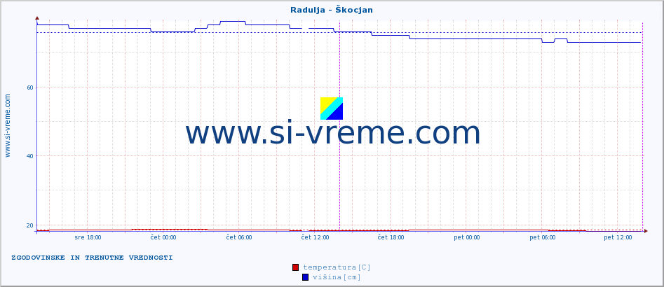 POVPREČJE :: Radulja - Škocjan :: temperatura | pretok | višina :: zadnja dva dni / 5 minut.