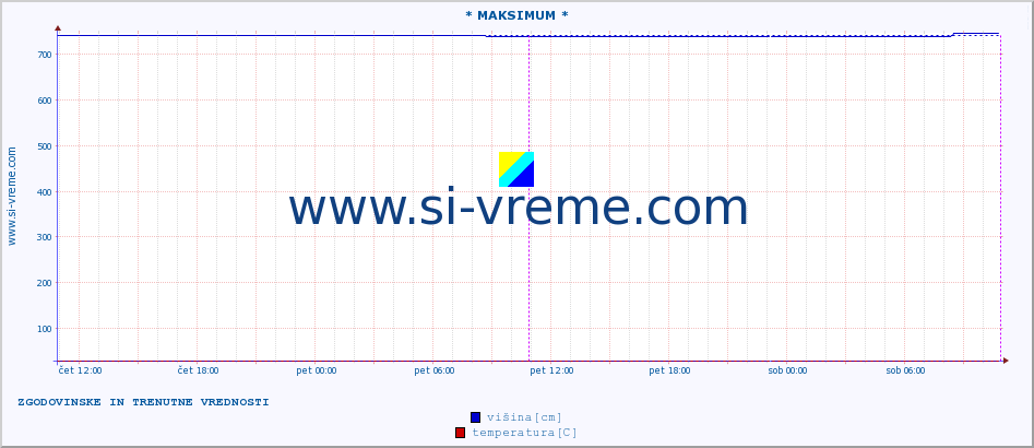 POVPREČJE :: * MAKSIMUM * :: višina | pretok | temperatura :: zadnja dva dni / 5 minut.