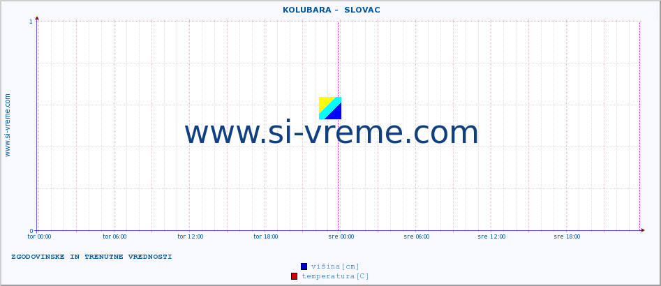 POVPREČJE ::  KOLUBARA -  SLOVAC :: višina | pretok | temperatura :: zadnja dva dni / 5 minut.