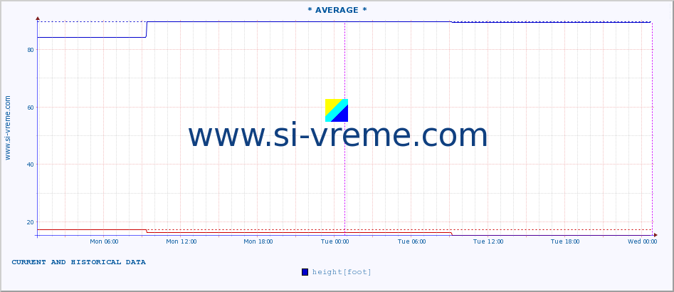  :: * AVERAGE * :: height |  |  :: last two days / 5 minutes.