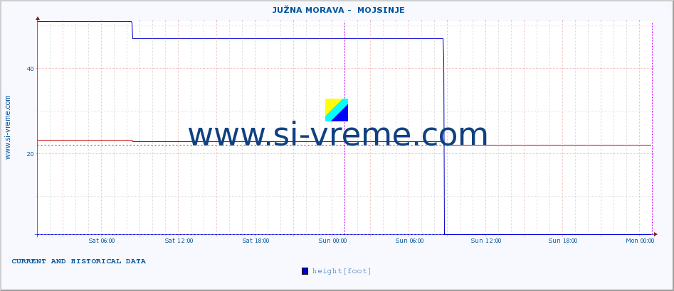  ::  JUŽNA MORAVA -  MOJSINJE :: height |  |  :: last two days / 5 minutes.