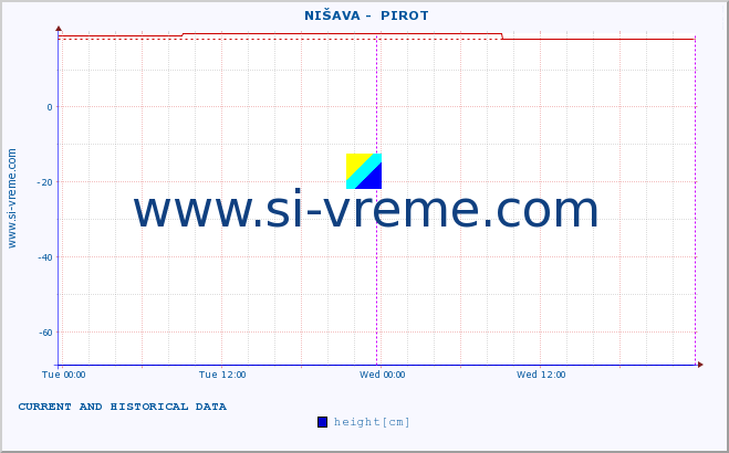  ::  NIŠAVA -  PIROT :: height |  |  :: last two days / 5 minutes.