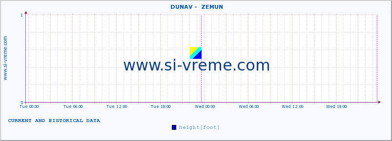  ::  DUNAV -  ZEMUN :: height |  |  :: last two days / 5 minutes.