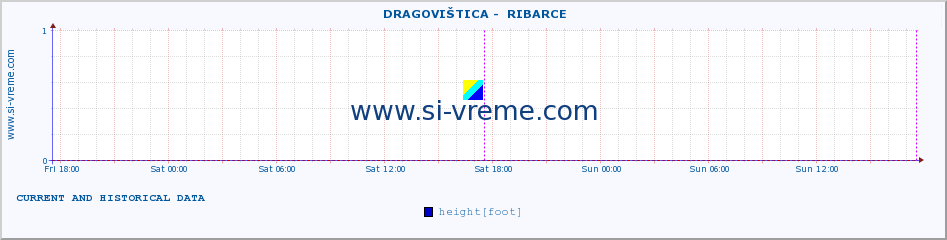  ::  DRAGOVIŠTICA -  RIBARCE :: height |  |  :: last two days / 5 minutes.