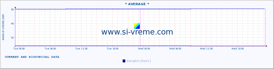  ::  NERA -  VRAČEV GAJ :: height |  |  :: last two days / 5 minutes.