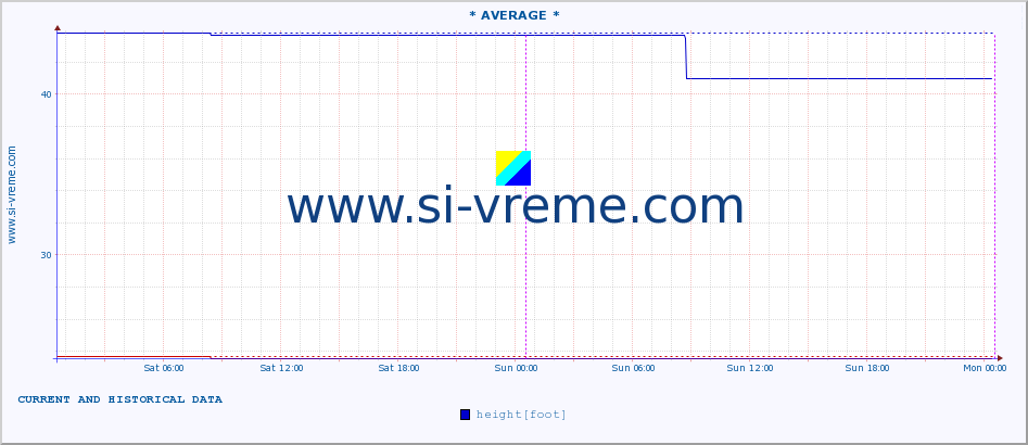  :: * AVERAGE * :: height |  |  :: last two days / 5 minutes.