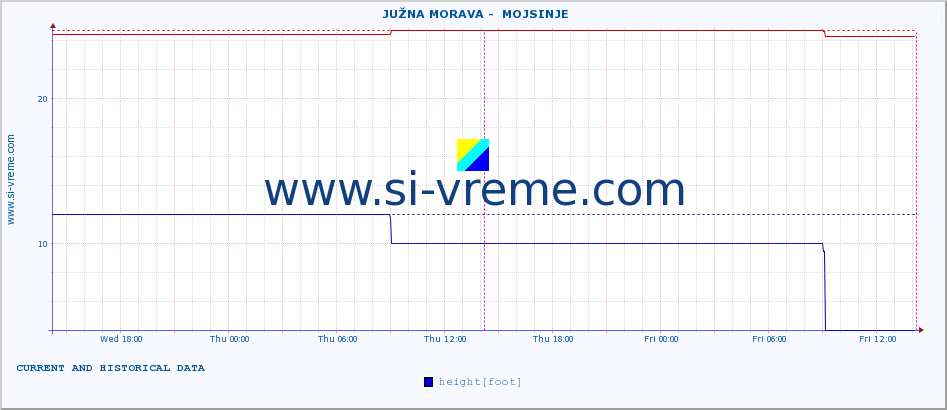  ::  JUŽNA MORAVA -  MOJSINJE :: height |  |  :: last two days / 5 minutes.