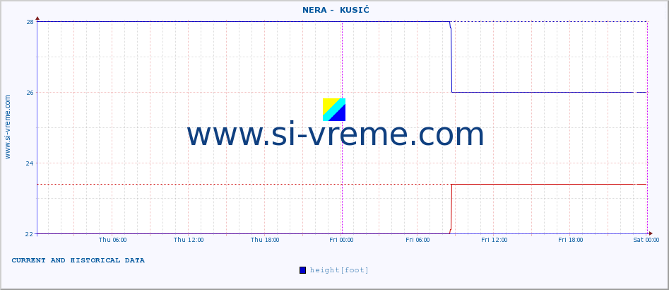  ::  NERA -  KUSIĆ :: height |  |  :: last two days / 5 minutes.