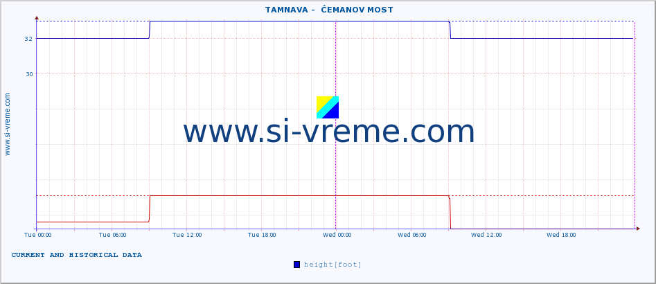  ::  TAMNAVA -  ĆEMANOV MOST :: height |  |  :: last two days / 5 minutes.