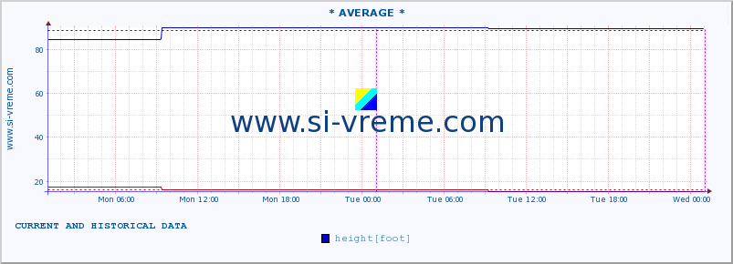  :: * AVERAGE * :: height |  |  :: last two days / 5 minutes.