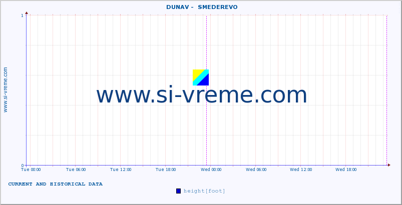  ::  DUNAV -  SMEDEREVO :: height |  |  :: last two days / 5 minutes.