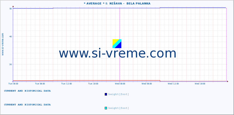  :: * AVERAGE * &  NIŠAVA -  BELA PALANKA :: height |  |  :: last two days / 5 minutes.