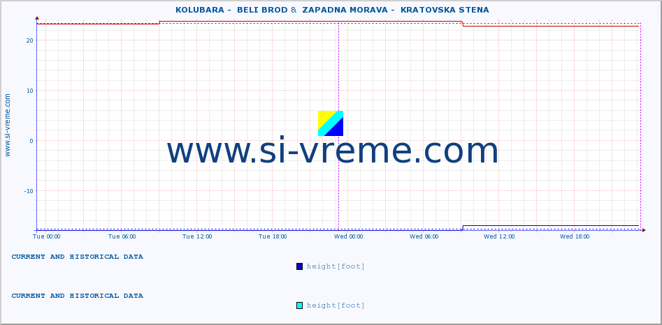  ::  KOLUBARA -  BELI BROD &  ZAPADNA MORAVA -  KRATOVSKA STENA :: height |  |  :: last two days / 5 minutes.