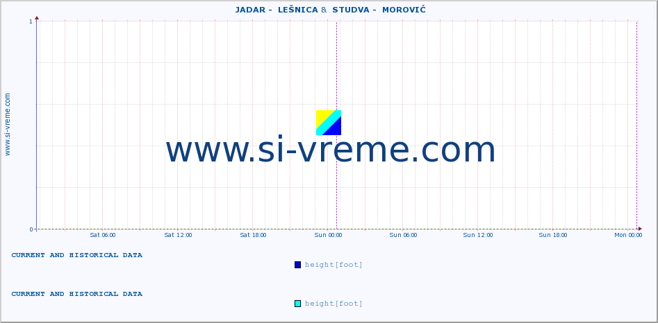  ::  JADAR -  LEŠNICA &  STUDVA -  MOROVIĆ :: height |  |  :: last two days / 5 minutes.