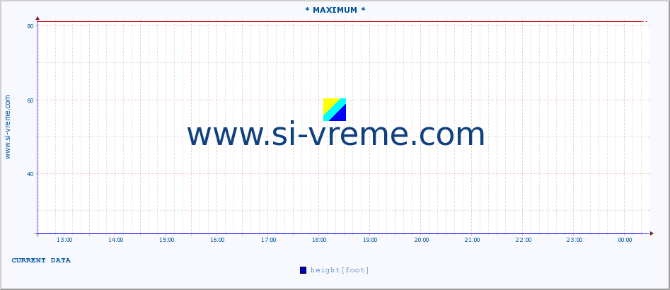  :: * MAXIMUM * :: height |  |  :: last day / 5 minutes.