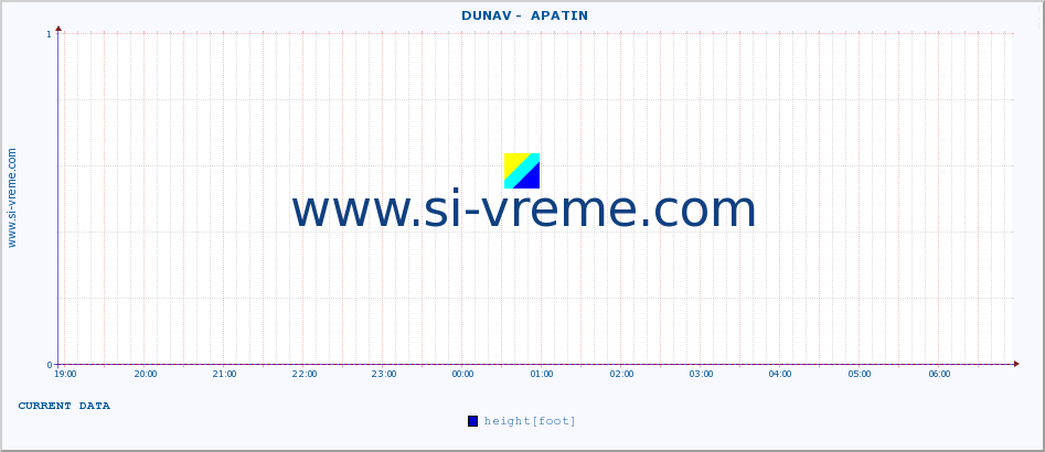  ::  DUNAV -  APATIN :: height |  |  :: last day / 5 minutes.