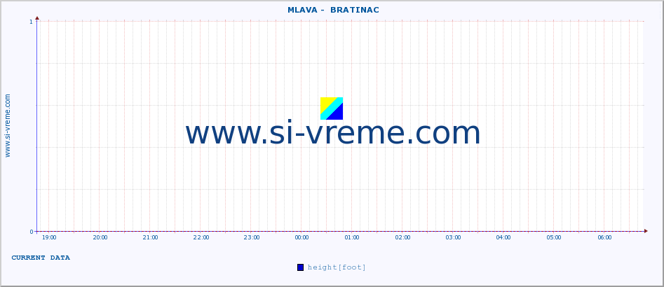  ::  MLAVA -  BRATINAC :: height |  |  :: last day / 5 minutes.