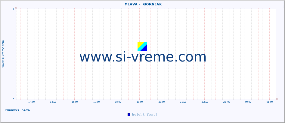  ::  MLAVA -  GORNJAK :: height |  |  :: last day / 5 minutes.