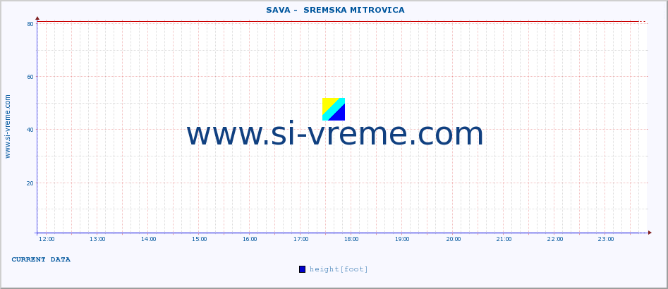  ::  SAVA -  SREMSKA MITROVICA :: height |  |  :: last day / 5 minutes.