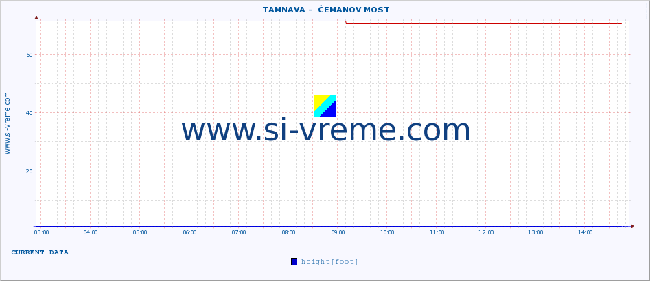  ::  TAMNAVA -  ĆEMANOV MOST :: height |  |  :: last day / 5 minutes.