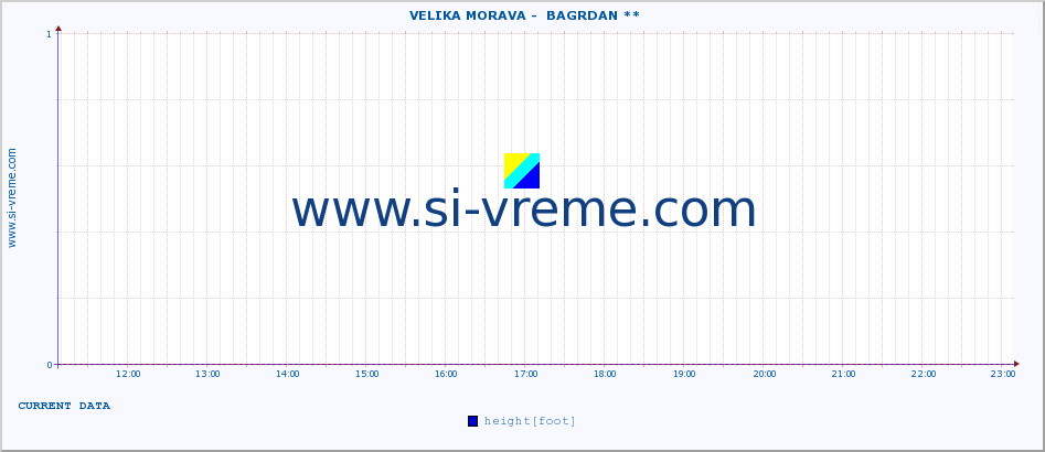  ::  VELIKA MORAVA -  BAGRDAN ** :: height |  |  :: last day / 5 minutes.