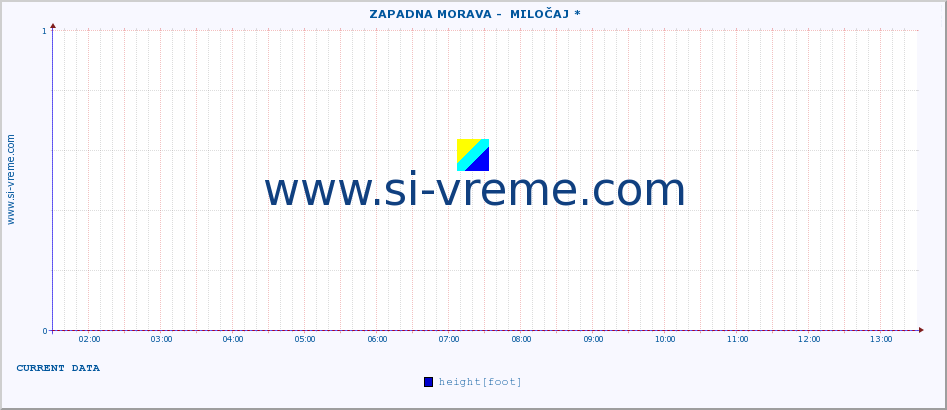  ::  ZAPADNA MORAVA -  MILOČAJ * :: height |  |  :: last day / 5 minutes.