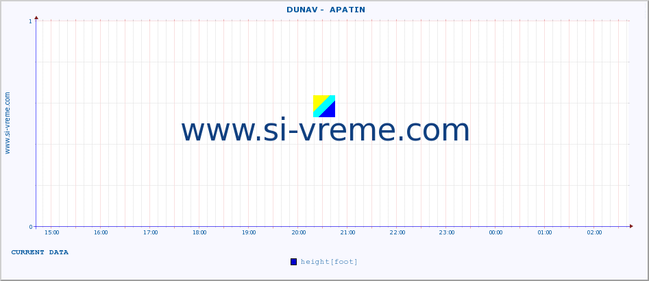  ::  DUNAV -  APATIN :: height |  |  :: last day / 5 minutes.